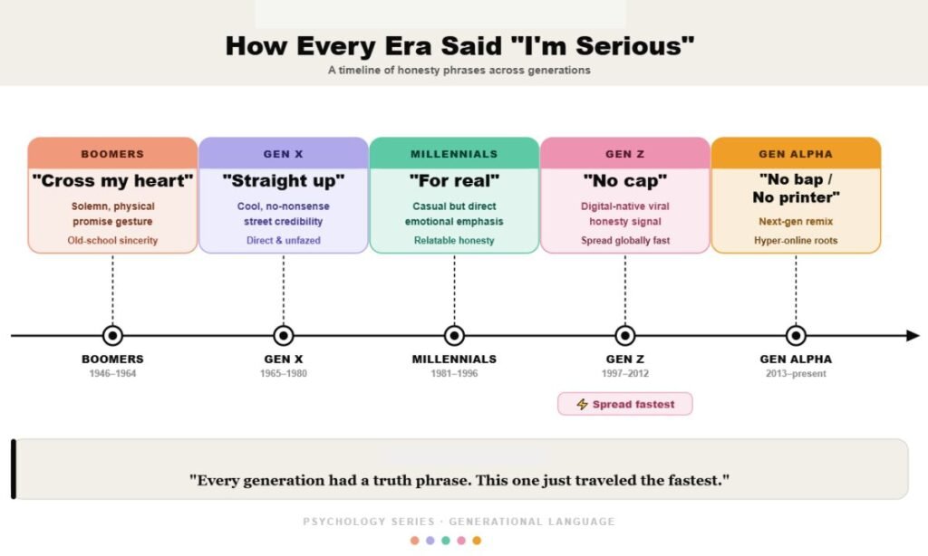 Generational Slang — How Every Era Said "I'm Serious"