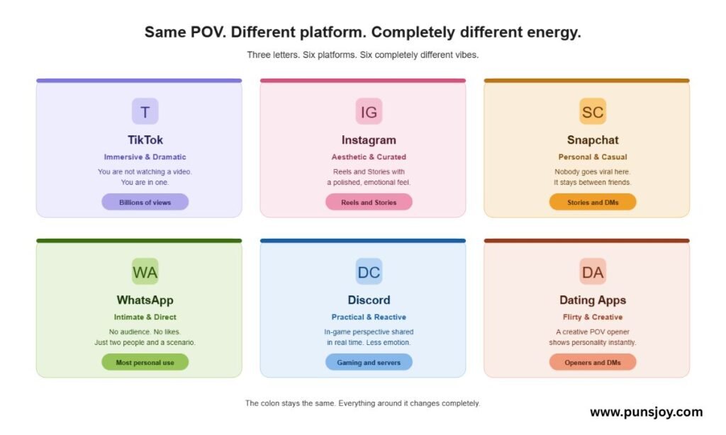 POV on Every Platform — TikTok, Instagram, WhatsApp and More