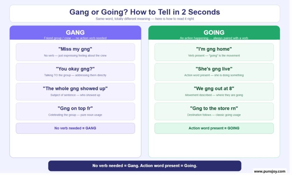 GNG Meaning in Texting — Gang or Going?
