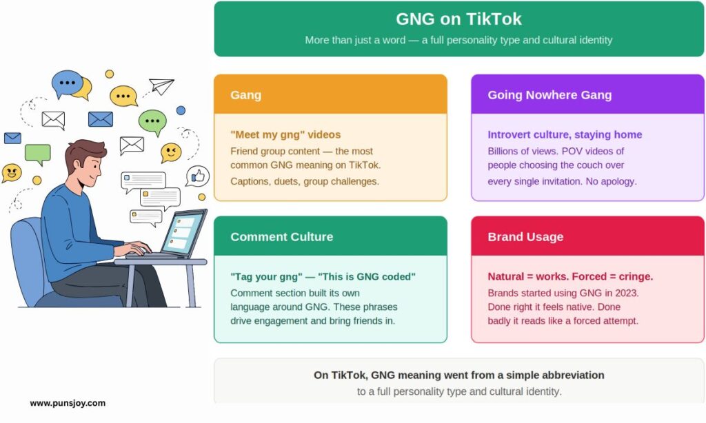 GNG Meaning on TikTok — Trends, Viral Hashtags, and the "Going Nowhere Gang"