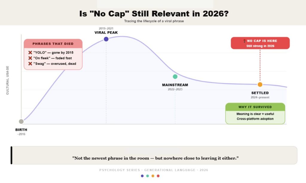 Is "No Cap" Still Relevant in 2026?