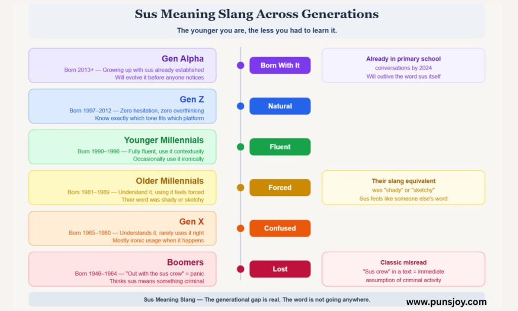 Sus Meaning Slang Across Generations