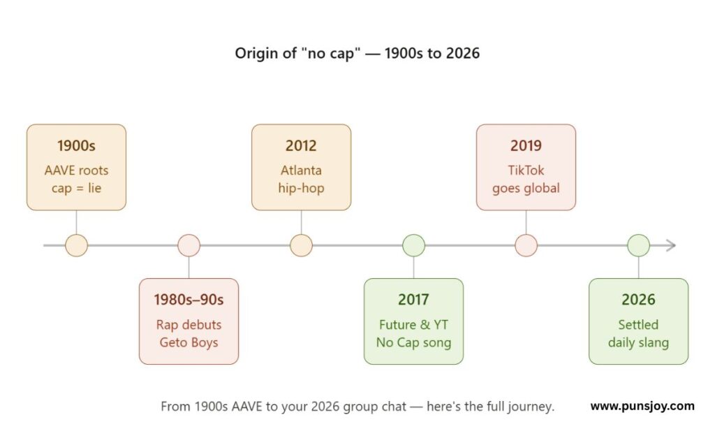 The Real Origin and History of "No Cap"