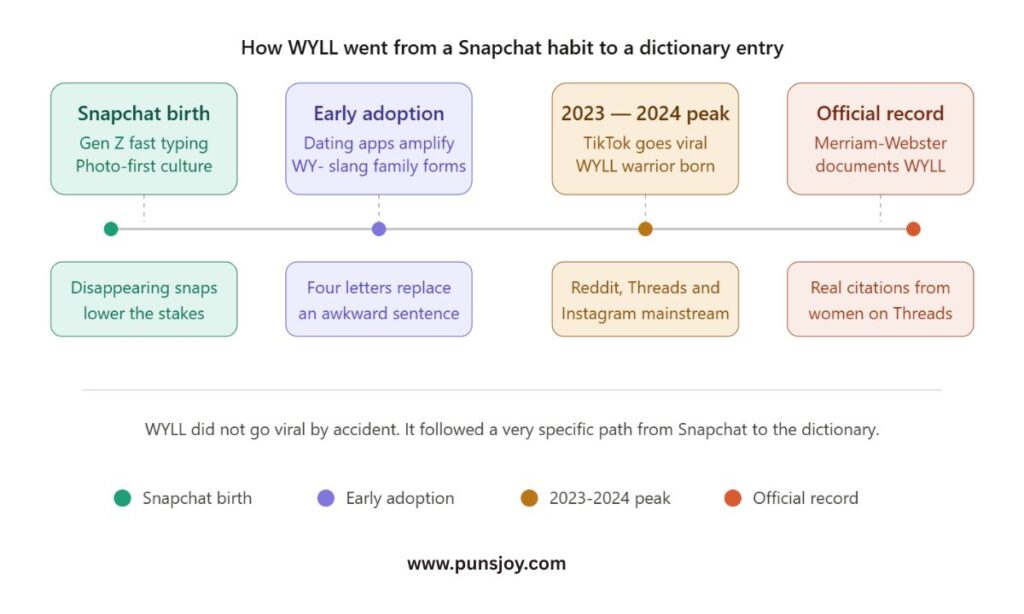 Where Did WYLL Come From?